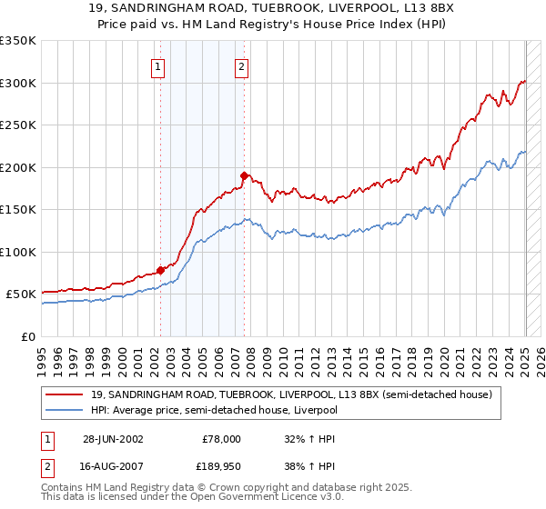 19, SANDRINGHAM ROAD, TUEBROOK, LIVERPOOL, L13 8BX: Price paid vs HM Land Registry's House Price Index