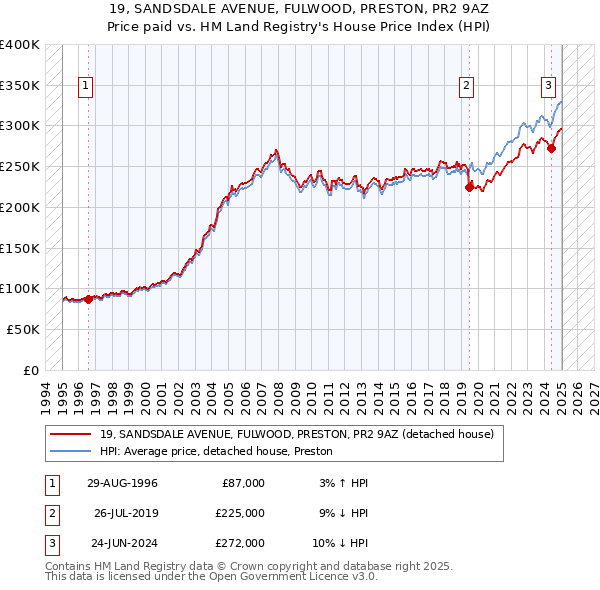 19, SANDSDALE AVENUE, FULWOOD, PRESTON, PR2 9AZ: Price paid vs HM Land Registry's House Price Index