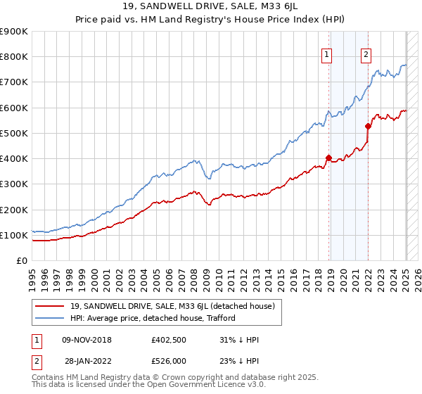 19, SANDWELL DRIVE, SALE, M33 6JL: Price paid vs HM Land Registry's House Price Index