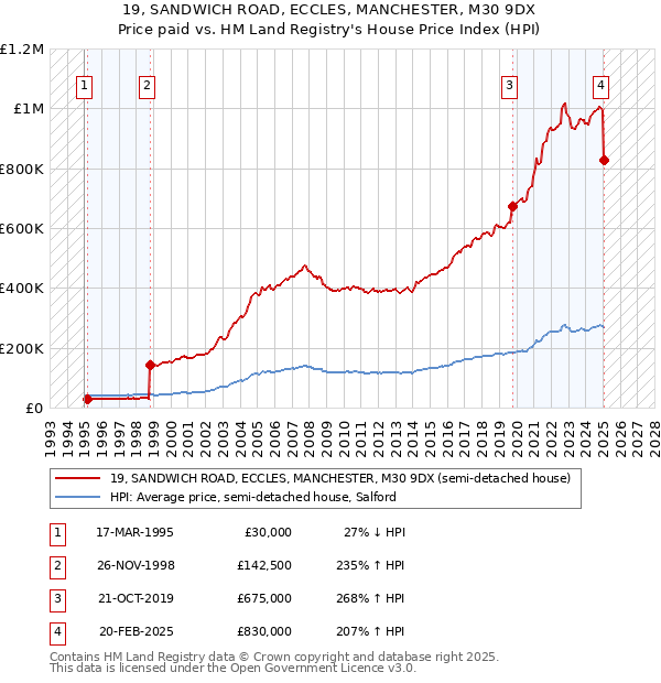 19, SANDWICH ROAD, ECCLES, MANCHESTER, M30 9DX: Price paid vs HM Land Registry's House Price Index