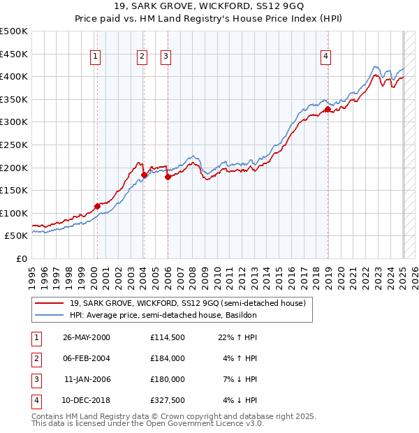 19, SARK GROVE, WICKFORD, SS12 9GQ: Price paid vs HM Land Registry's House Price Index