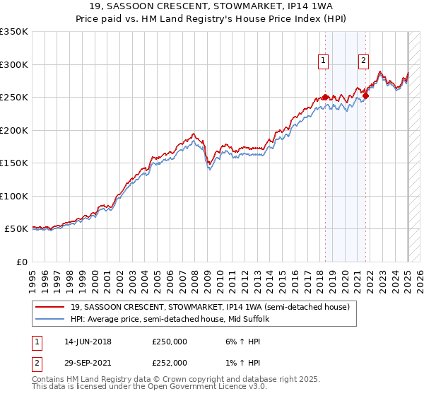 19, SASSOON CRESCENT, STOWMARKET, IP14 1WA: Price paid vs HM Land Registry's House Price Index