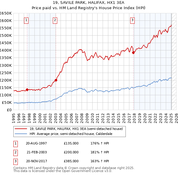 19, SAVILE PARK, HALIFAX, HX1 3EA: Price paid vs HM Land Registry's House Price Index