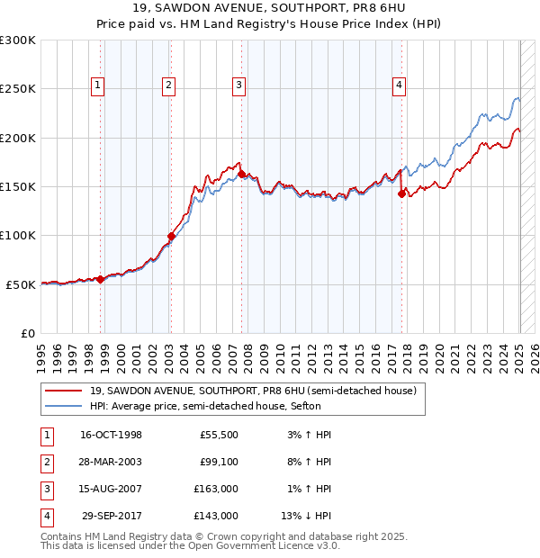 19, SAWDON AVENUE, SOUTHPORT, PR8 6HU: Price paid vs HM Land Registry's House Price Index
