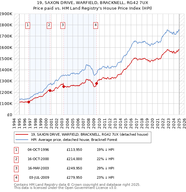 19, SAXON DRIVE, WARFIELD, BRACKNELL, RG42 7UX: Price paid vs HM Land Registry's House Price Index