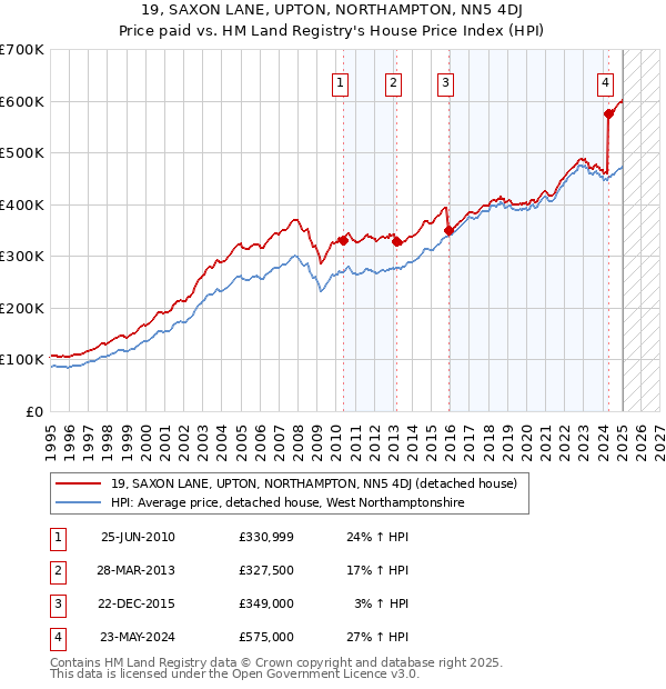 19, SAXON LANE, UPTON, NORTHAMPTON, NN5 4DJ: Price paid vs HM Land Registry's House Price Index