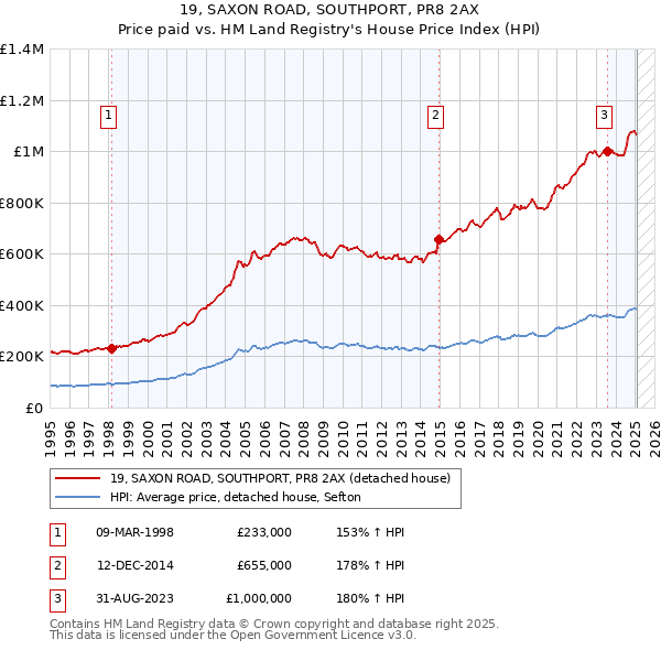19, SAXON ROAD, SOUTHPORT, PR8 2AX: Price paid vs HM Land Registry's House Price Index