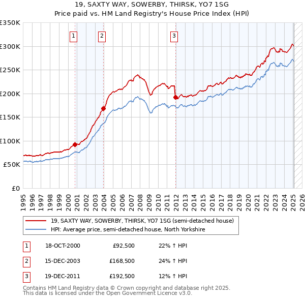 19, SAXTY WAY, SOWERBY, THIRSK, YO7 1SG: Price paid vs HM Land Registry's House Price Index