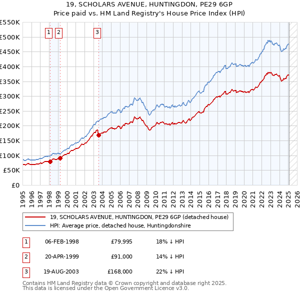 19, SCHOLARS AVENUE, HUNTINGDON, PE29 6GP: Price paid vs HM Land Registry's House Price Index