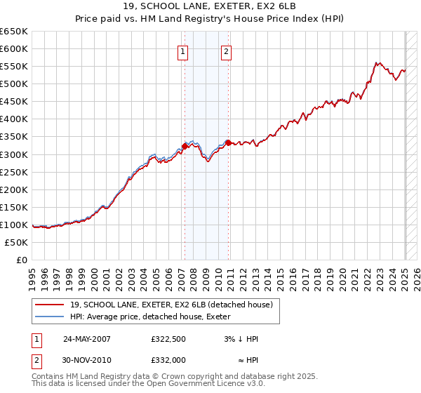 19, SCHOOL LANE, EXETER, EX2 6LB: Price paid vs HM Land Registry's House Price Index