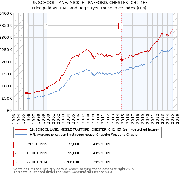 19, SCHOOL LANE, MICKLE TRAFFORD, CHESTER, CH2 4EF: Price paid vs HM Land Registry's House Price Index