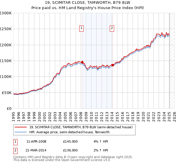 19, SCIMITAR CLOSE, TAMWORTH, B79 8LW: Price paid vs HM Land Registry's House Price Index