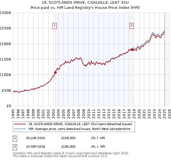 19, SCOTLANDS DRIVE, COALVILLE, LE67 3SU: Price paid vs HM Land Registry's House Price Index