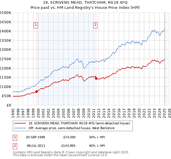 19, SCRIVENS MEAD, THATCHAM, RG19 4FQ: Price paid vs HM Land Registry's House Price Index