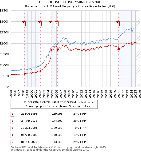 19, SCUGDALE CLOSE, YARM, TS15 9UG: Price paid vs HM Land Registry's House Price Index