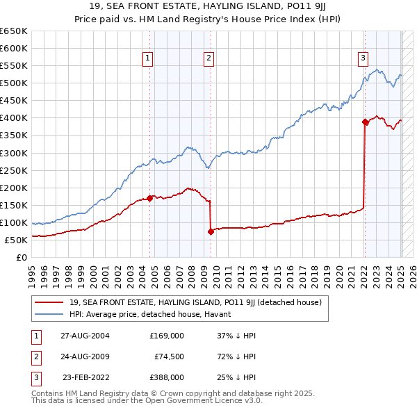 19, SEA FRONT ESTATE, HAYLING ISLAND, PO11 9JJ: Price paid vs HM Land Registry's House Price Index