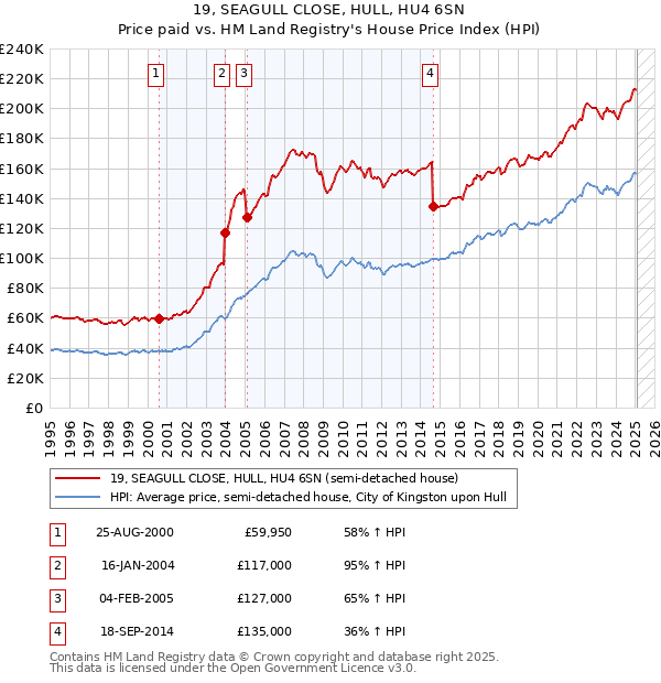 19, SEAGULL CLOSE, HULL, HU4 6SN: Price paid vs HM Land Registry's House Price Index