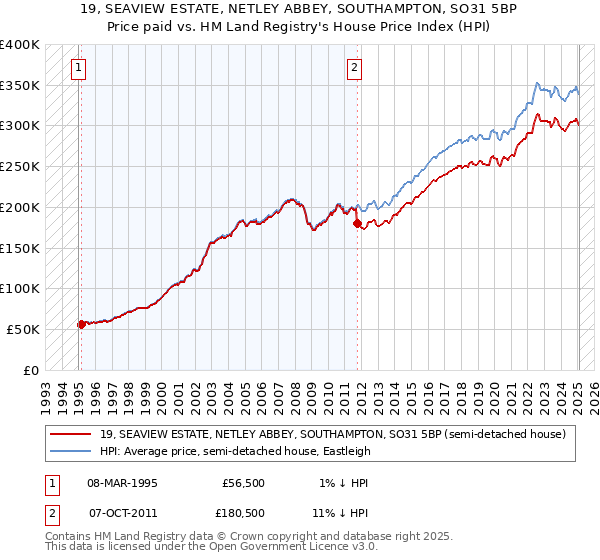 19, SEAVIEW ESTATE, NETLEY ABBEY, SOUTHAMPTON, SO31 5BP: Price paid vs HM Land Registry's House Price Index