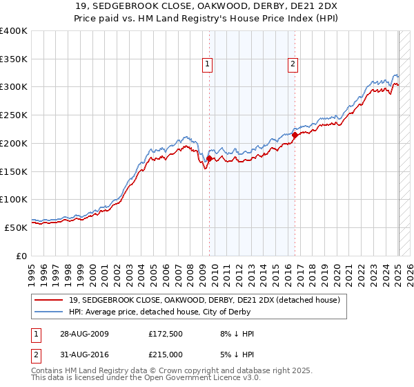 19, SEDGEBROOK CLOSE, OAKWOOD, DERBY, DE21 2DX: Price paid vs HM Land Registry's House Price Index