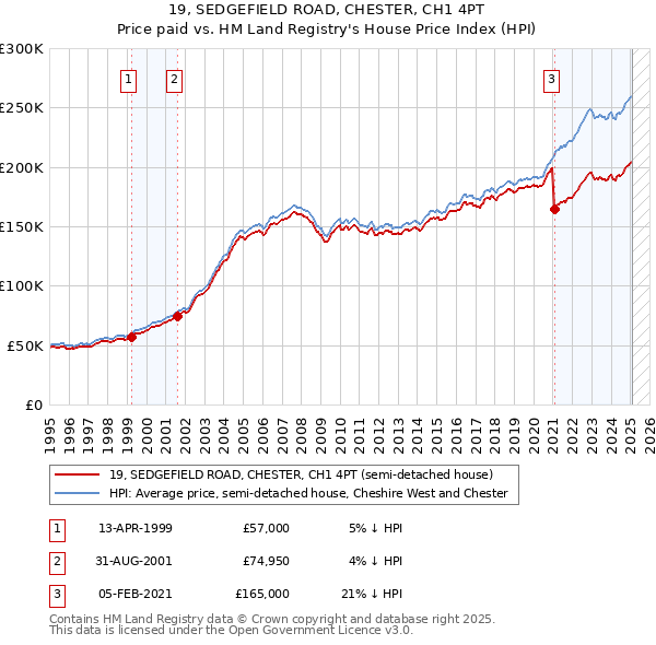 19, SEDGEFIELD ROAD, CHESTER, CH1 4PT: Price paid vs HM Land Registry's House Price Index