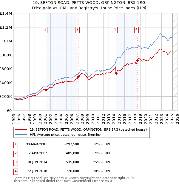 19, SEFTON ROAD, PETTS WOOD, ORPINGTON, BR5 1RG: Price paid vs HM Land Registry's House Price Index