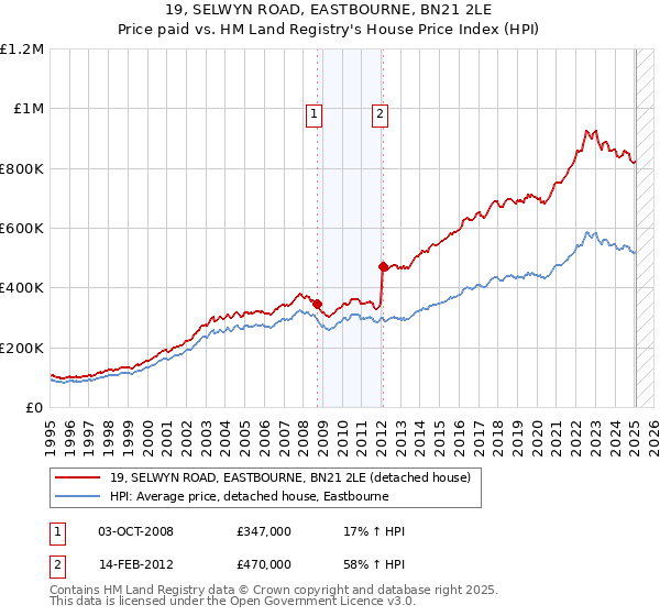 19, SELWYN ROAD, EASTBOURNE, BN21 2LE: Price paid vs HM Land Registry's House Price Index