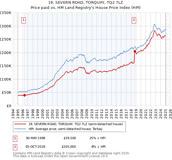 19, SEVERN ROAD, TORQUAY, TQ2 7LZ: Price paid vs HM Land Registry's House Price Index