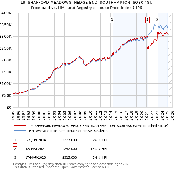19, SHAFFORD MEADOWS, HEDGE END, SOUTHAMPTON, SO30 4SU: Price paid vs HM Land Registry's House Price Index