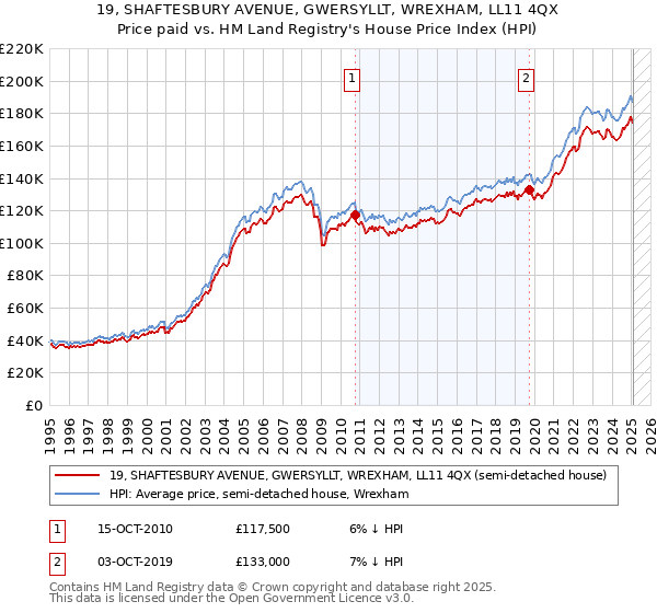 19, SHAFTESBURY AVENUE, GWERSYLLT, WREXHAM, LL11 4QX: Price paid vs HM Land Registry's House Price Index