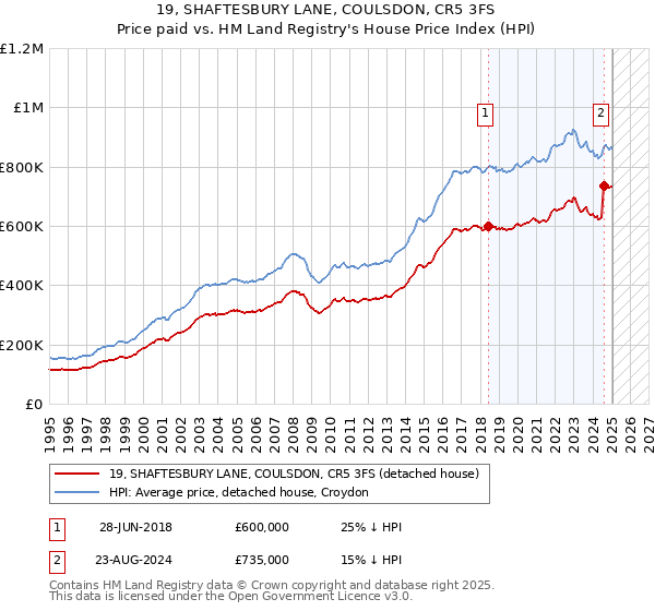 19, SHAFTESBURY LANE, COULSDON, CR5 3FS: Price paid vs HM Land Registry's House Price Index