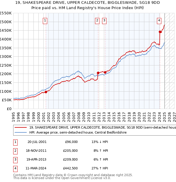 19, SHAKESPEARE DRIVE, UPPER CALDECOTE, BIGGLESWADE, SG18 9DD: Price paid vs HM Land Registry's House Price Index