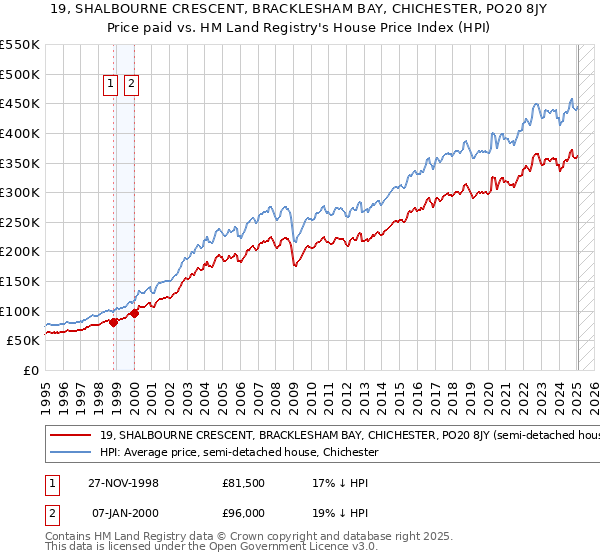 19, SHALBOURNE CRESCENT, BRACKLESHAM BAY, CHICHESTER, PO20 8JY: Price paid vs HM Land Registry's House Price Index