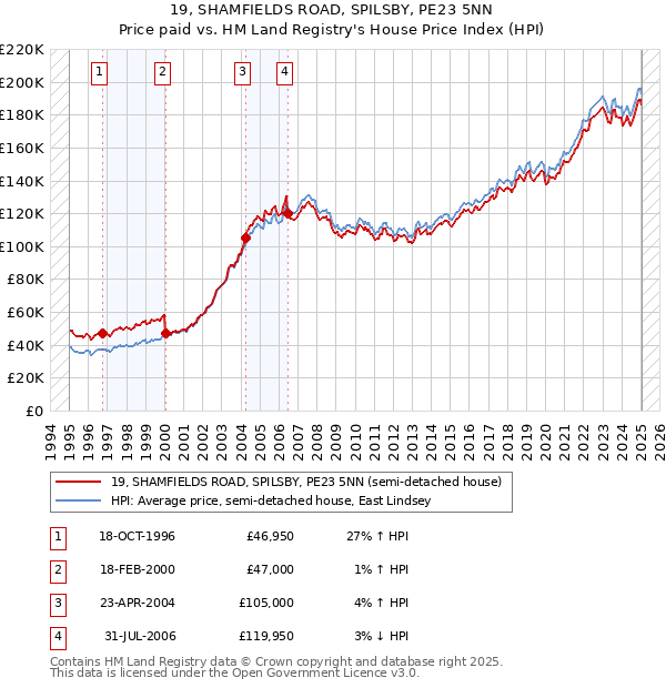 19, SHAMFIELDS ROAD, SPILSBY, PE23 5NN: Price paid vs HM Land Registry's House Price Index