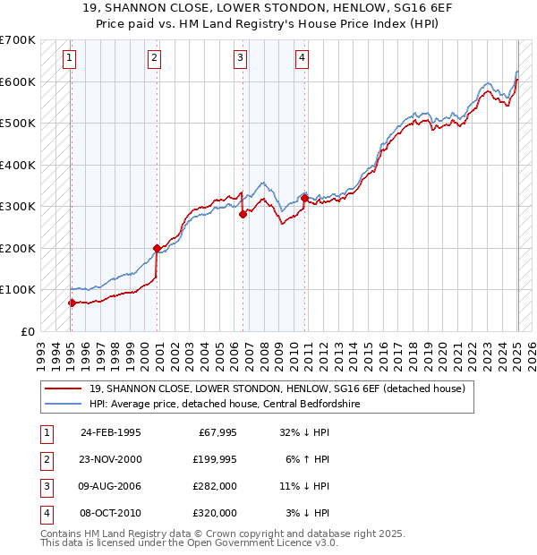 19, SHANNON CLOSE, LOWER STONDON, HENLOW, SG16 6EF: Price paid vs HM Land Registry's House Price Index