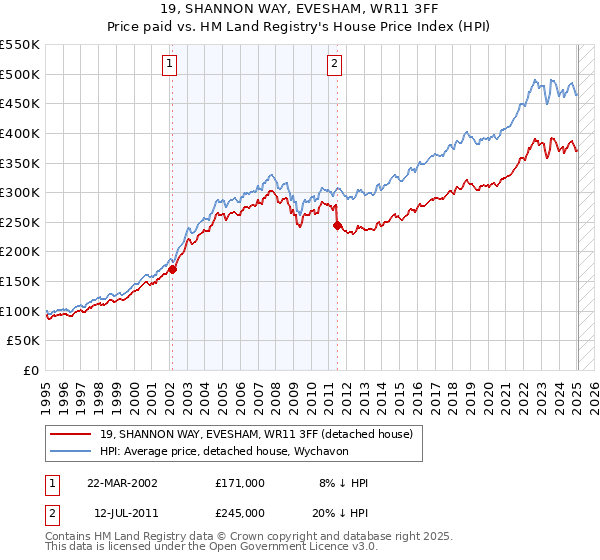 19, SHANNON WAY, EVESHAM, WR11 3FF: Price paid vs HM Land Registry's House Price Index