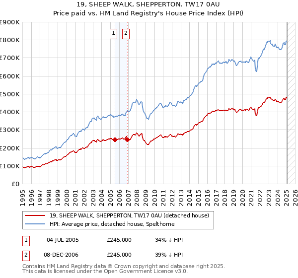 19, SHEEP WALK, SHEPPERTON, TW17 0AU: Price paid vs HM Land Registry's House Price Index