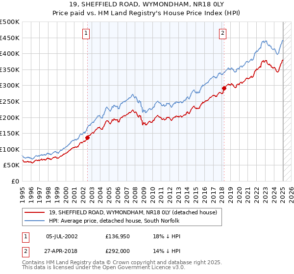 19, SHEFFIELD ROAD, WYMONDHAM, NR18 0LY: Price paid vs HM Land Registry's House Price Index