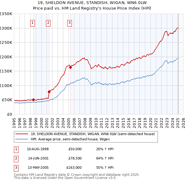 19, SHELDON AVENUE, STANDISH, WIGAN, WN6 0LW: Price paid vs HM Land Registry's House Price Index