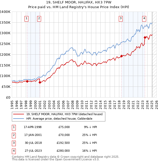 19, SHELF MOOR, HALIFAX, HX3 7PW: Price paid vs HM Land Registry's House Price Index