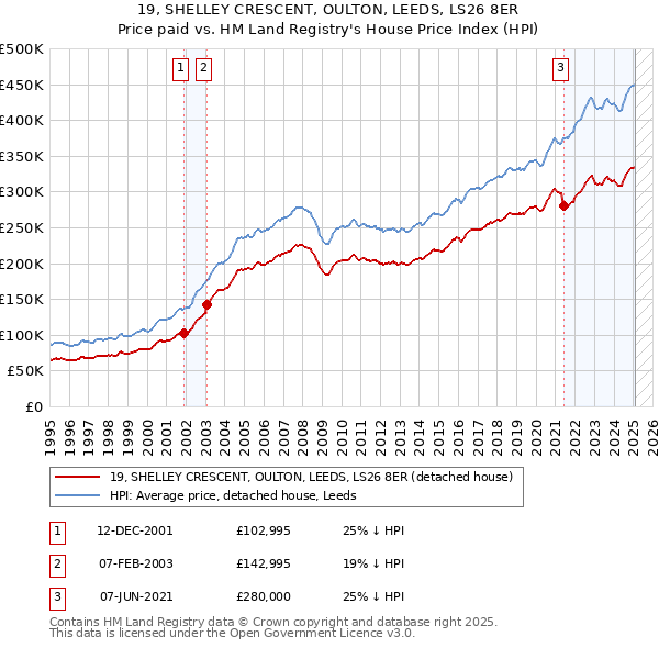 19, SHELLEY CRESCENT, OULTON, LEEDS, LS26 8ER: Price paid vs HM Land Registry's House Price Index