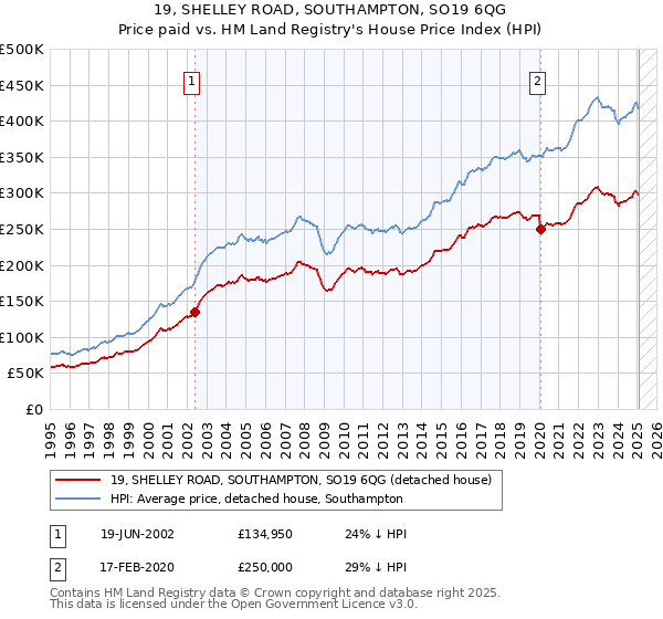 19, SHELLEY ROAD, SOUTHAMPTON, SO19 6QG: Price paid vs HM Land Registry's House Price Index