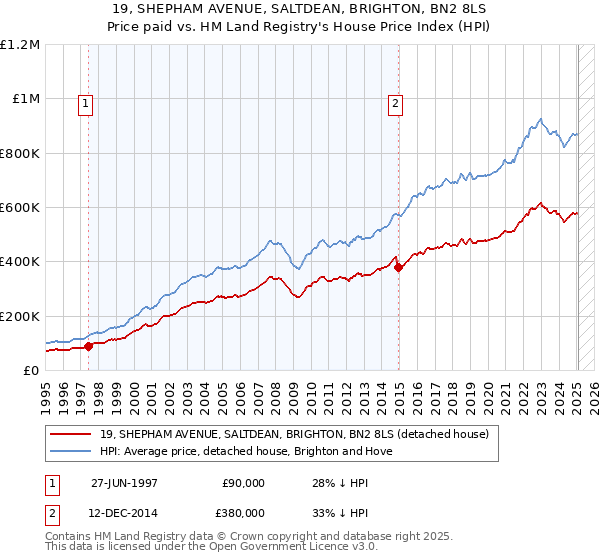 19, SHEPHAM AVENUE, SALTDEAN, BRIGHTON, BN2 8LS: Price paid vs HM Land Registry's House Price Index