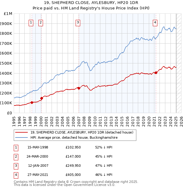 19, SHEPHERD CLOSE, AYLESBURY, HP20 1DR: Price paid vs HM Land Registry's House Price Index
