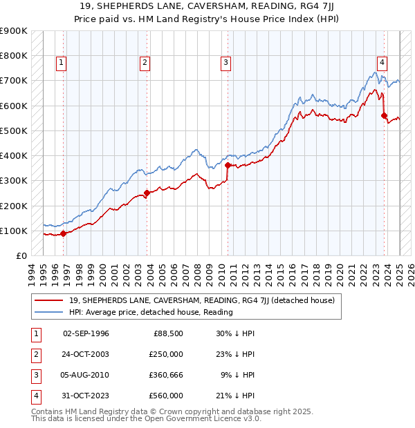 19, SHEPHERDS LANE, CAVERSHAM, READING, RG4 7JJ: Price paid vs HM Land Registry's House Price Index