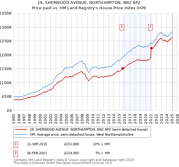 19, SHERWOOD AVENUE, NORTHAMPTON, NN2 8PZ: Price paid vs HM Land Registry's House Price Index
