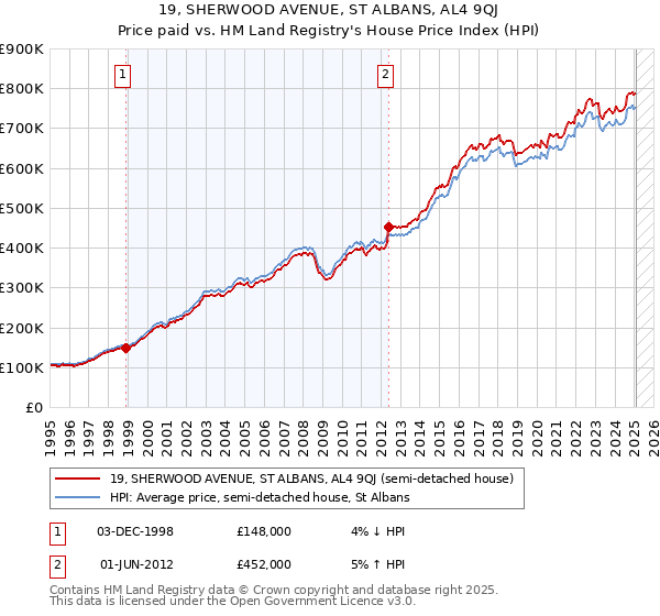 19, SHERWOOD AVENUE, ST ALBANS, AL4 9QJ: Price paid vs HM Land Registry's House Price Index