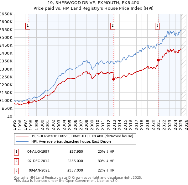 19, SHERWOOD DRIVE, EXMOUTH, EX8 4PX: Price paid vs HM Land Registry's House Price Index