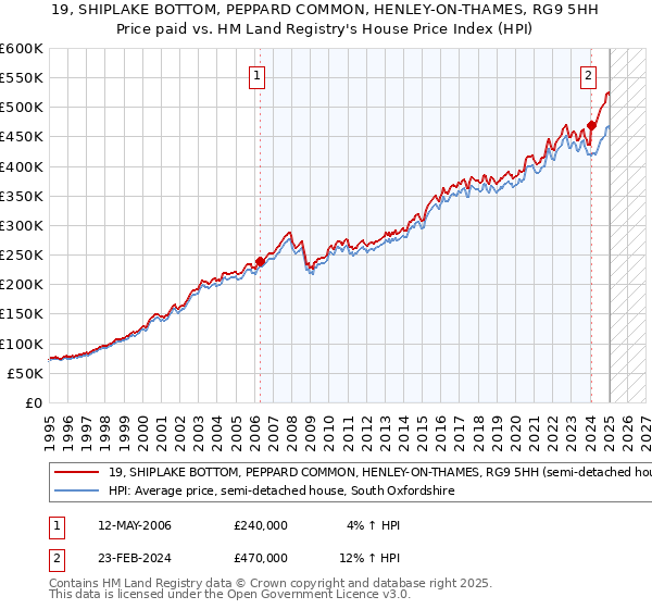 19, SHIPLAKE BOTTOM, PEPPARD COMMON, HENLEY-ON-THAMES, RG9 5HH: Price paid vs HM Land Registry's House Price Index