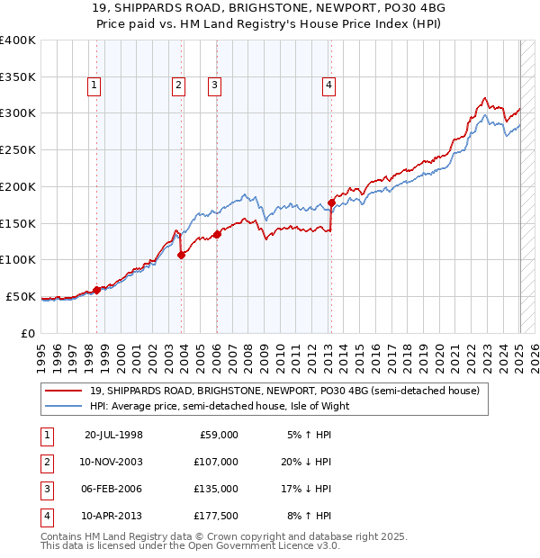 19, SHIPPARDS ROAD, BRIGHSTONE, NEWPORT, PO30 4BG: Price paid vs HM Land Registry's House Price Index