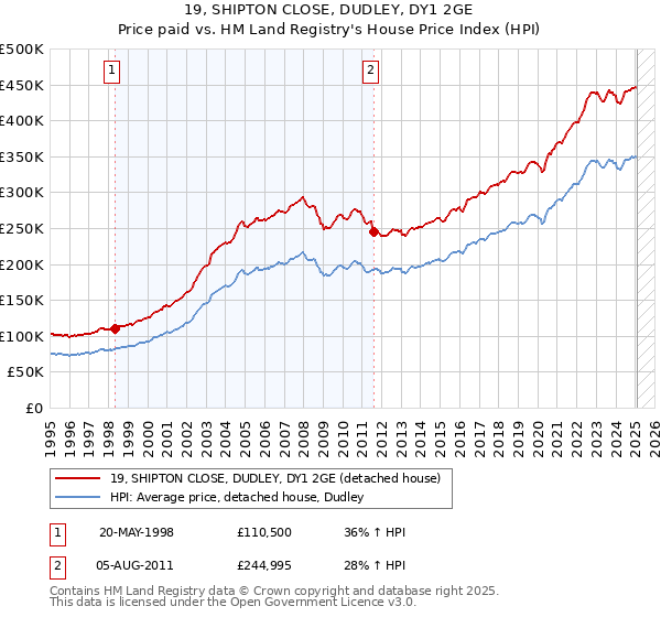 19, SHIPTON CLOSE, DUDLEY, DY1 2GE: Price paid vs HM Land Registry's House Price Index